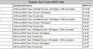 Kingston Digital Adds 32GB Class 10 microSDHC Card