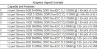 Kingston Launches New HyperX Genesis Kits for Maximum Quad-Channel Memory Performance
