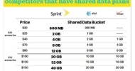 Sprint Doubles the Data on Family Share Pack