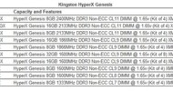 Kingston Launches New HyperX Genesis Kits for Maximum Quad-Channel Memory Performance Kingston Launches New HyperX Genesis Kits for Maximum Quad-Channel Memory Performance