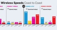 AT&T Fastest 4G Service, T-Mobile Fastest in 3G, PCWorld Mobile Speed Tests Reveal