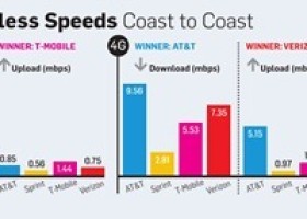 AT&T Fastest 4G Service, T-Mobile Fastest in 3G, PCWorld Mobile Speed Tests Reveal