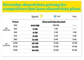 Sprint Doubles the Data on Family Share Pack
